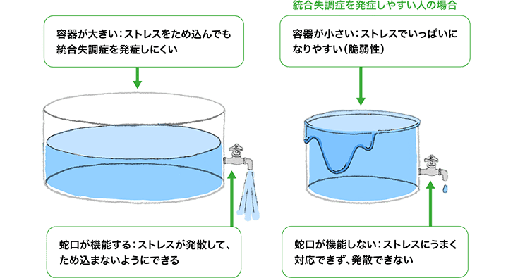 脆弱性 - ストレスモデルの図解